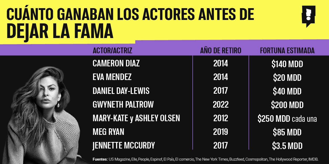 actores que dejaron la fama infografía horizontal